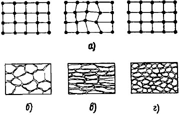 Схемы изменения микроструктуры металла при деформации
