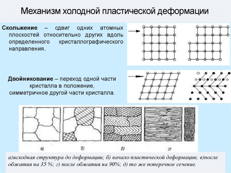 Холодное пластическое деформирование металла