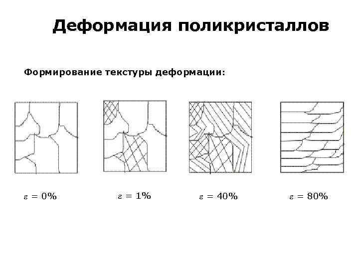 Процесс деформации поликристаллического тела