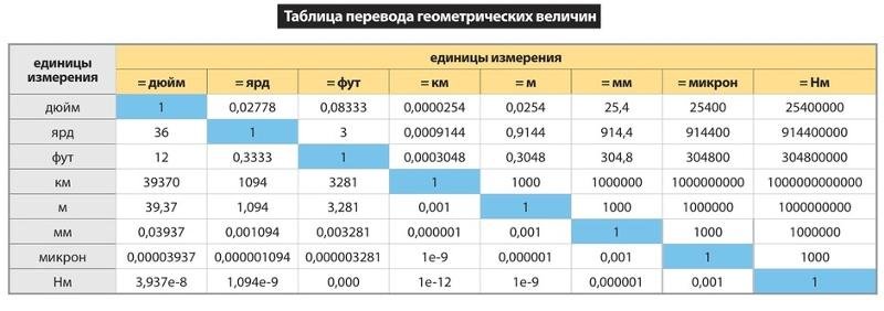 Таблица соотношения единиц измерения