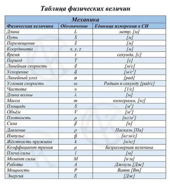 Таблица физических величин обозначений и единиц измерений