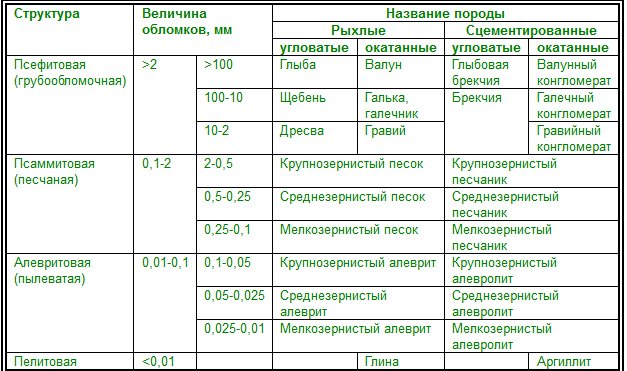 Состав обломочных горных пород
