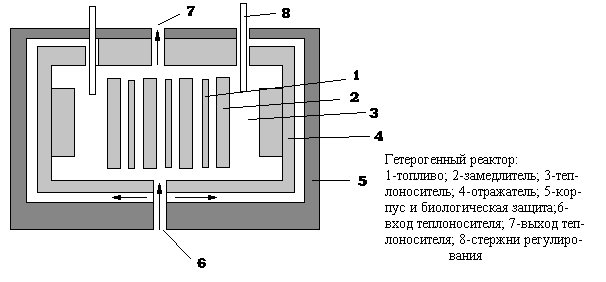 Гетерогенный ядерный реактор
