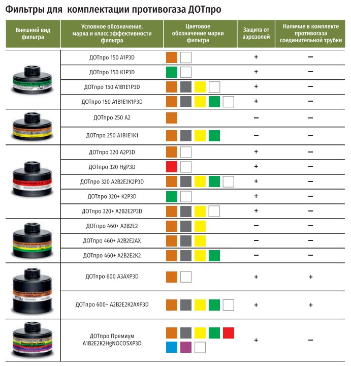 Марки противогазов и фильтрующих коробок