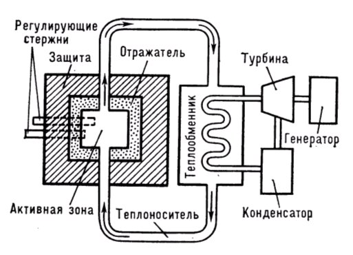 Ядерный реактор схема