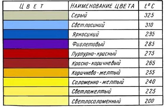 Таблица цвета нагрева металла для закалки