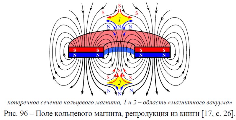 Линии магнитной индукции у кольцевого магнита
