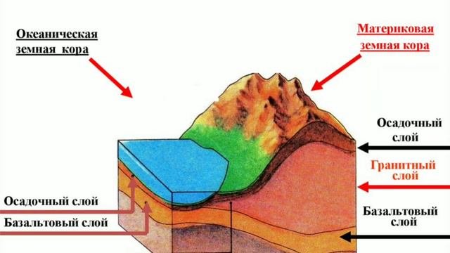 Строение материковой земной коры