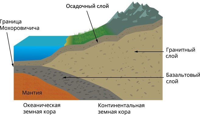 Строение земной коры осадочный слой гранитный слой