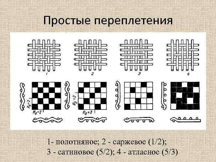 Полотняное саржевое атласное сатиновое переплетения