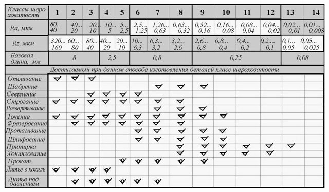 Чистота поверхности шероховатость ra 6.3