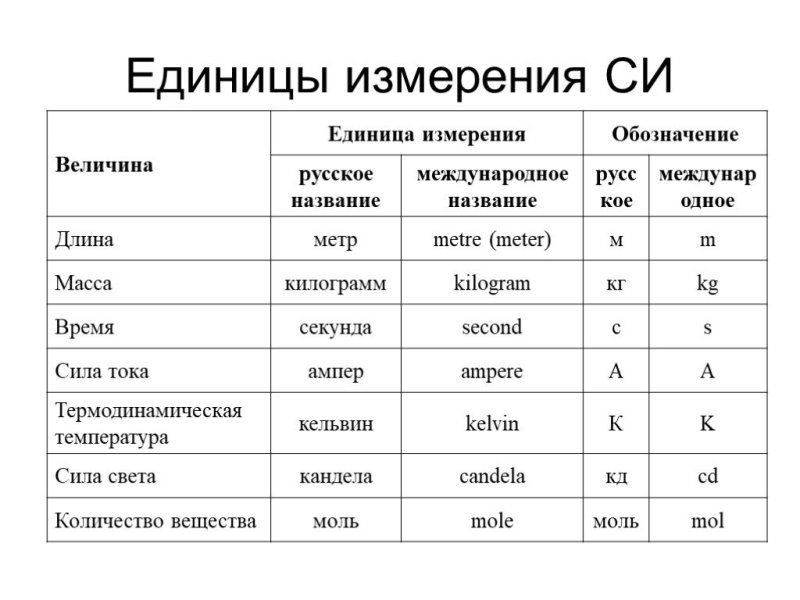 Международная система единиц си таблица