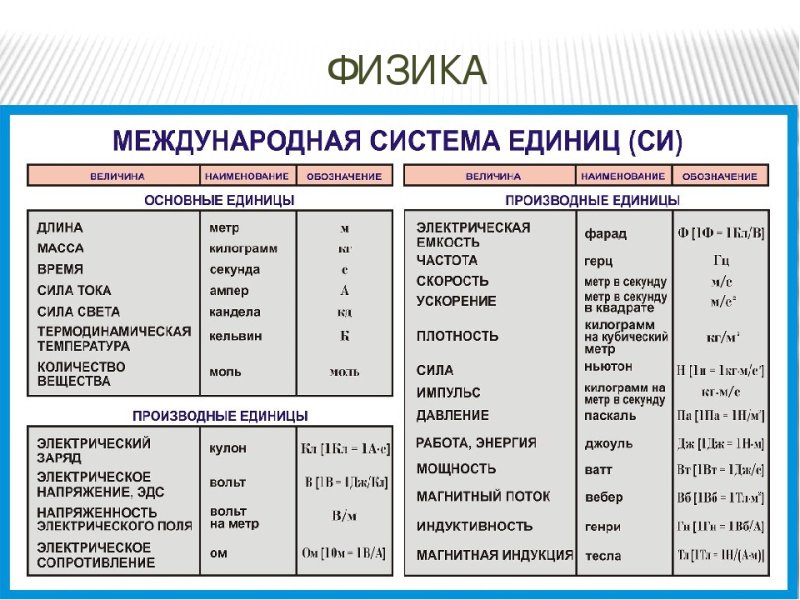 Физика Международная система единиц си