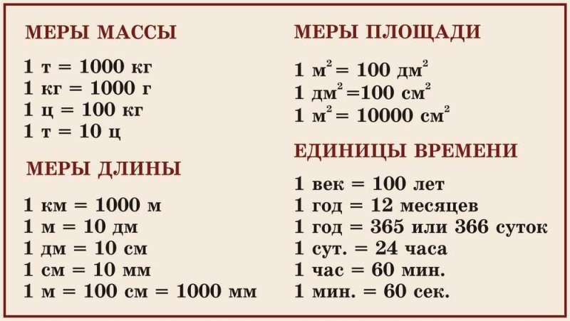 Таблица единицы массы 4 класс школа России