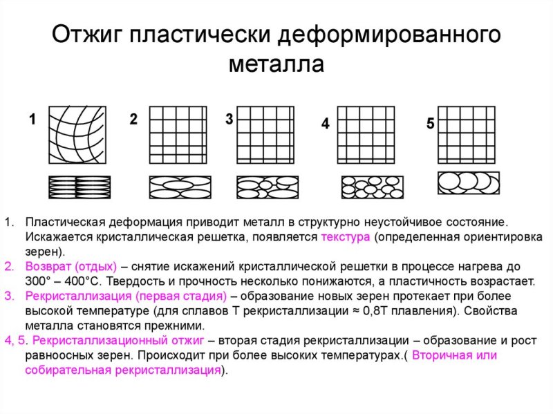 Структура деформированного металла