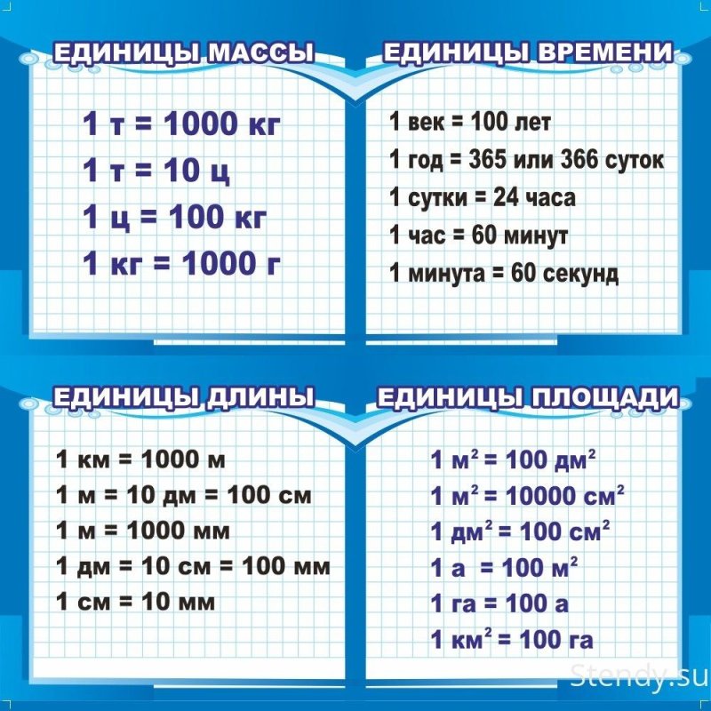 Таблица единиц измерения 3 класс математика