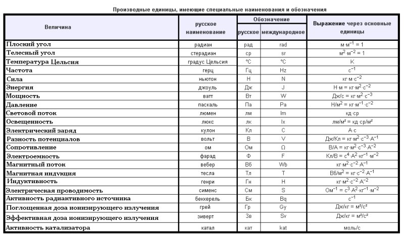 Таблица физических величин обозначений и единиц измерений