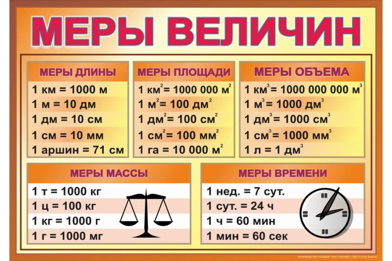 Единицы измерения 2 класс таблица