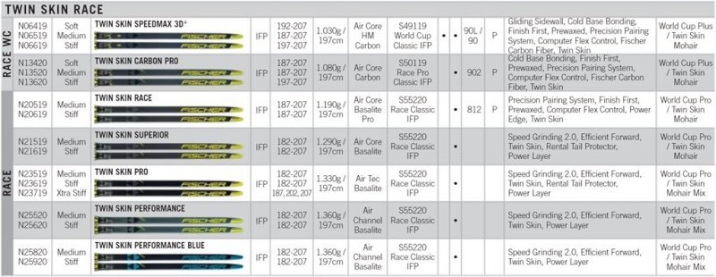 Таблица индекса жесткости беговых лыж Фишер