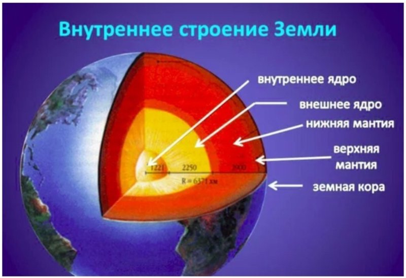 Схема внутреннего строения земли