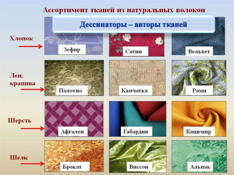Виды тканей таблица технология