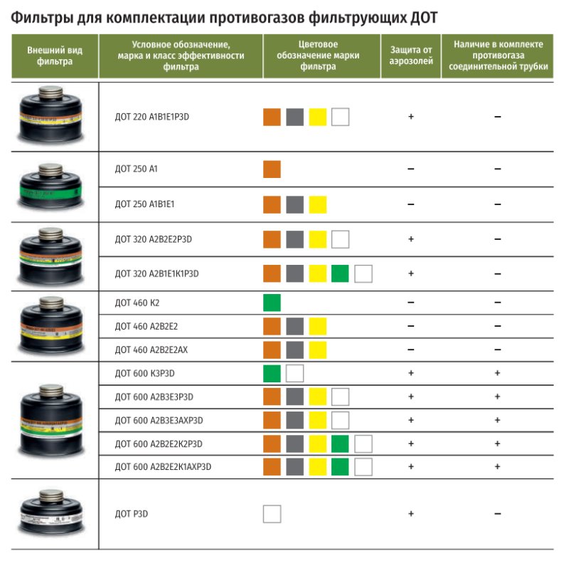 Противогаз ДОТ 600 расшифровка