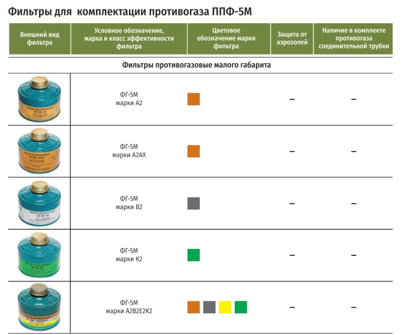 Фильтрующая коробка противогаза строение