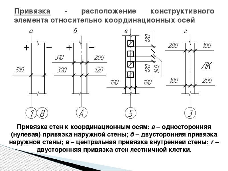 Привязка стен из бетонных блоков к осям