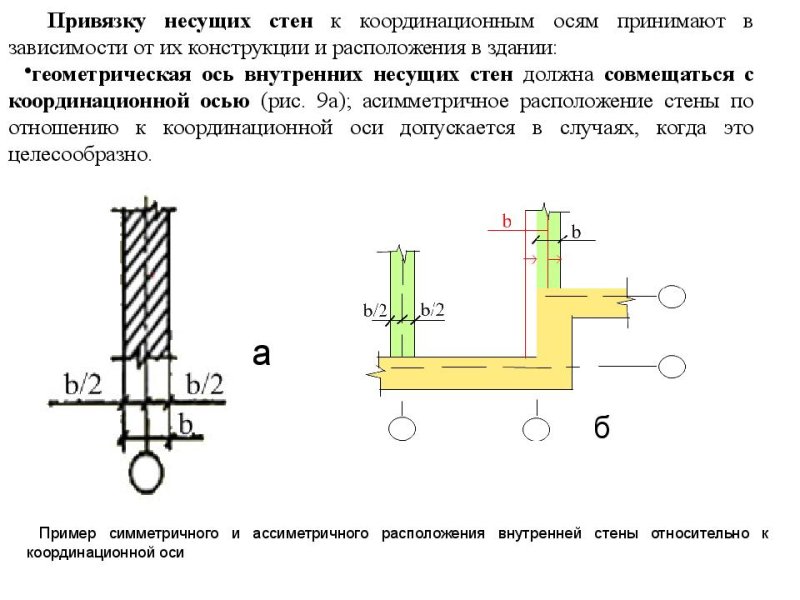 Привязка кирпичной стены 250 к оси