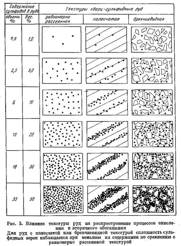 Текстуры руд