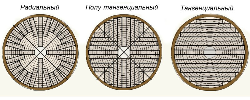 Радиальный и тангенциальный распил