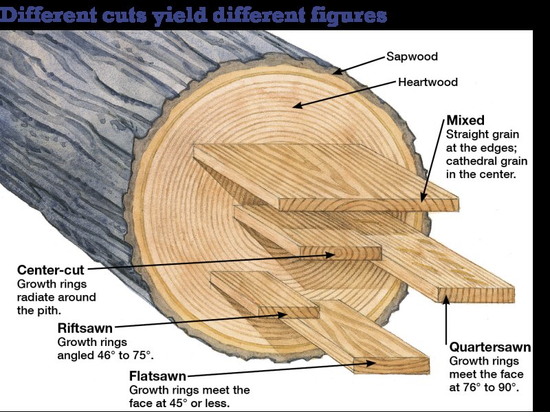 Радиальный и тангенциальный распил