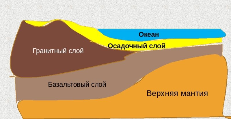 Строение земли базальтовый слой