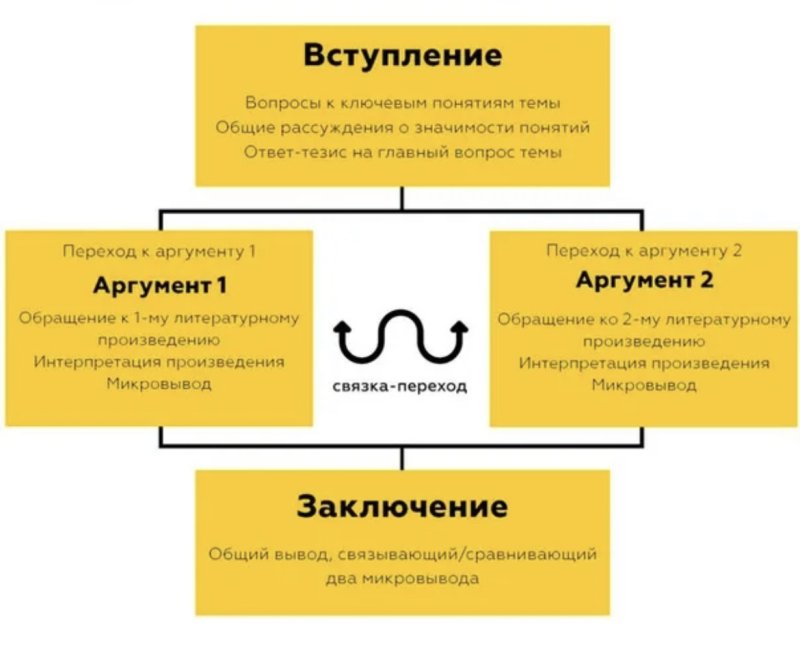 Схема написания итогового сочинения ЕГЭ