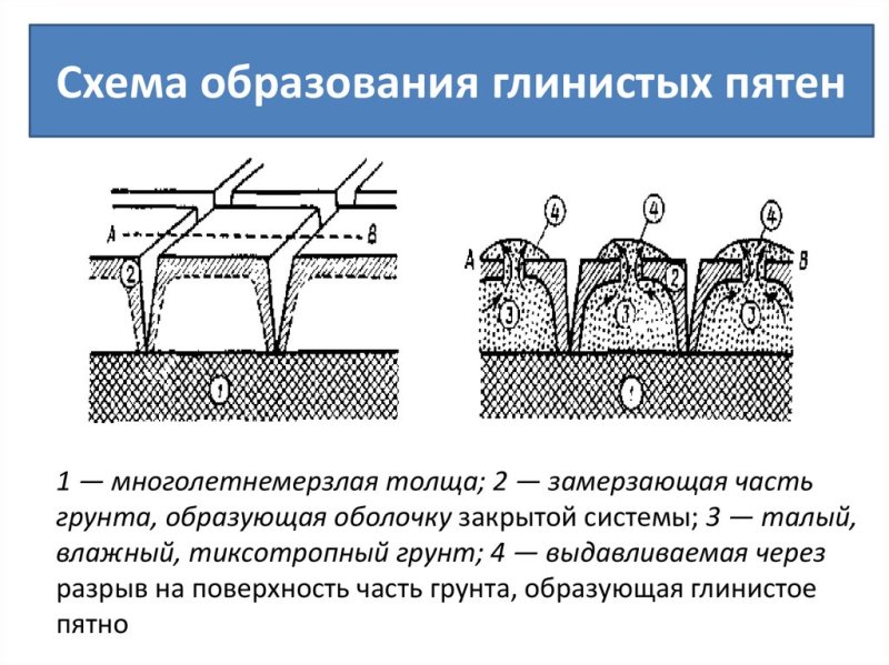 Криогенное строение грунтов