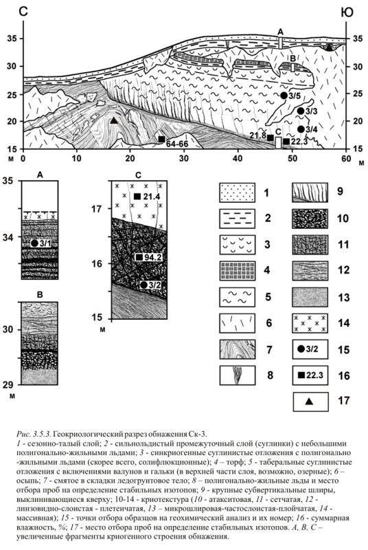 ГЕОКРИОЛОГИЧЕСКИЙ разрез